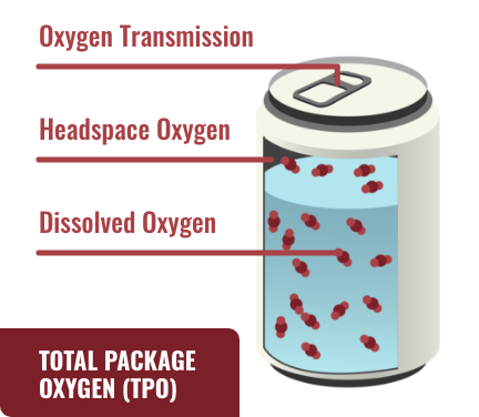 Total Package Oxygen (TPO) graphic